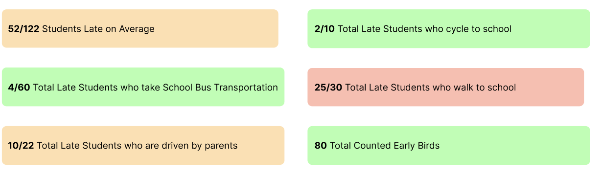 What statistic blocks look like